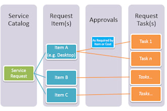 help you create catalog items their flows for service now