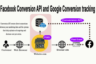 do facebook conversion API, pixel setup, event deduplication