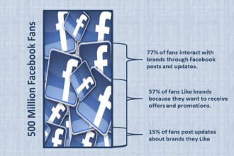 create 3 fanpages with 30 fans each for you