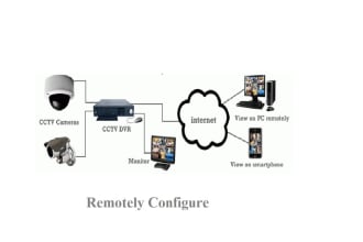 complete setup, fix issues in cctv cameras nvr,dvr and wireless cameras