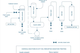 do process flow sheeting