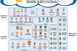 design or redesign any cloud and amazon AWS architectures