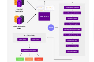 offer data analysis, modelling and machine learning service