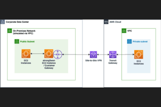 do site to site vpn from your AWS to onprem using ec2