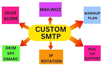 setup dedicated SMTP server with powermta and mailwizz