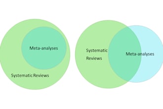 do a systematic review and metanalysis for you