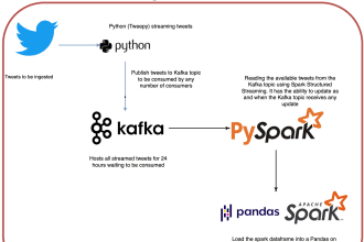do your python works, django apis, data engineering
