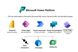 power platform, sharepoint, power apps, power automate and bi