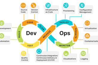 provide devops services AWS infra docker jenkins git gitlab terraform