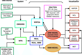 install, compile, configure and run wrf model