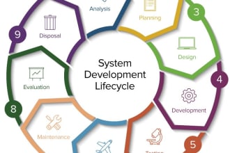 perform sdlc lifecycle audit and user privilege review