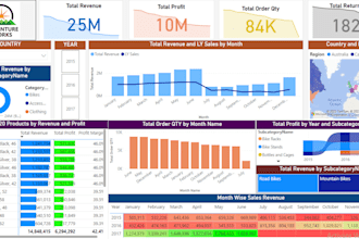 develop insightful and interactive power bi dashboard