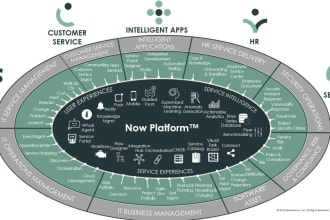 do servicenow development work with below modules itsm itom itbm grc