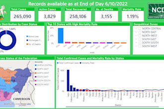 create interactive power bi report, dashboard