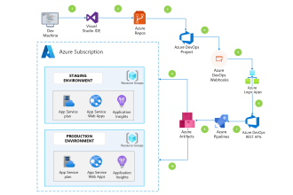 configure ci cd yml based pipelines using azure devops