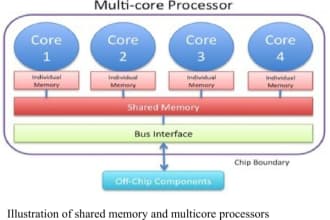 write computer science and information technology tasks