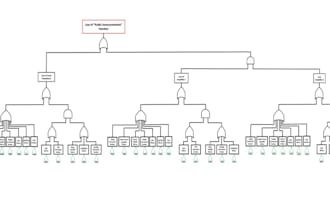 do reliability availability and safety analysis