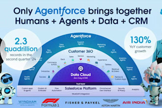 be your salesforce agentforce and data cloud architect