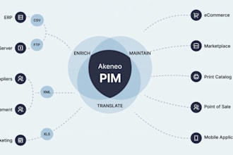 deliver you with akeneo pim services