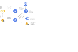 build automated data pipelines on google cloud
