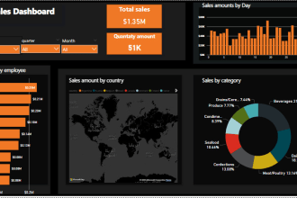create a power bi dashboard ,data visualization, excel, analysis