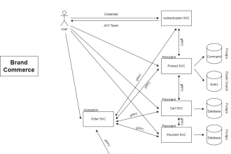 do microservices app development