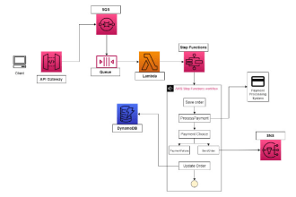 create a serverless backend using aws lambda, and other services