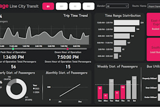 create power bi report, dashboard, dax, and do data modeling