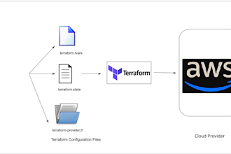 automate AWS  through terraform