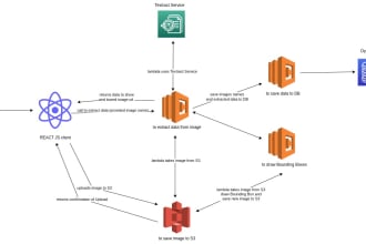 develop AWS lambda nodejs python backend ec2 AWS services