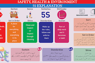 design safety plan , sop , caution signs industrial tags