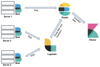 setup elk stack, elasticsearch logstash kibana for log analysis