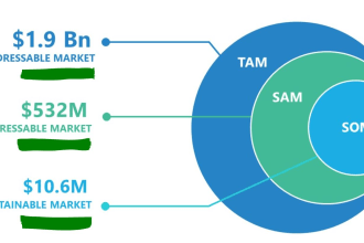 do market sizing and total addressable market tam, sam and som calculations