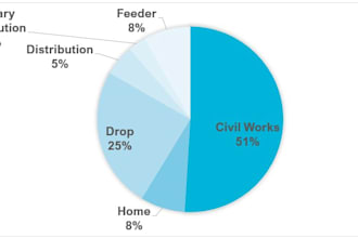 plan ftth,fttx with deliverables of hld, lld, boq, sales and revenue growth