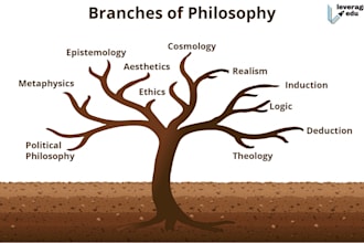 research and write on all philosophy topics