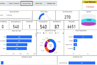 create a custom dashboard, reports in power bi