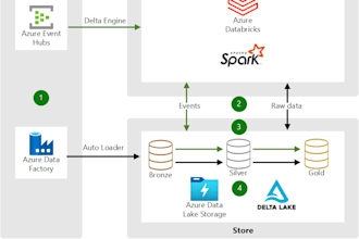 assist you in databricks, pyspark, sql, adf and azure