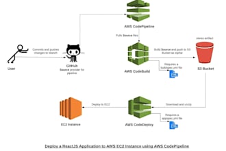 deploy your web app django, angular and react on aws with docker container