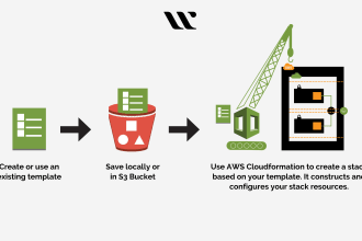create cloudformation template for your AWS infrastructure