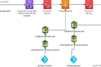 establish cicd pipeline on AWS