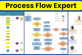 design a process map, org chart, workflow or flowchart