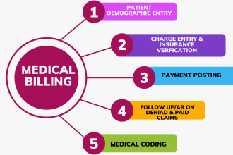 do medical billing, payment posting, and denials management for your practice