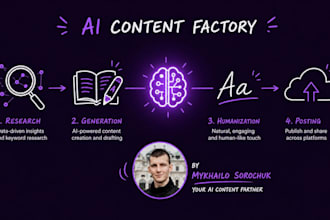 build an ai powered automated content factory for your website and social media