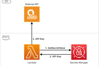 do python rest API authentication using AWS API gateway and AWS secret manager