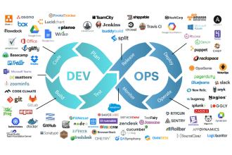 be your devops with expertise in AWS, azure, kubernetes terraform