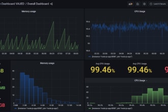 implement professional power bi, tableau dashboard, and reports