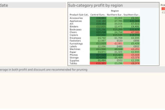 do tableau dashboards, visualizations, tableau charts, tableau