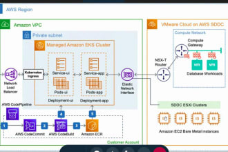 do devops support for eks ecs AWS