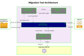 do restful API integrations