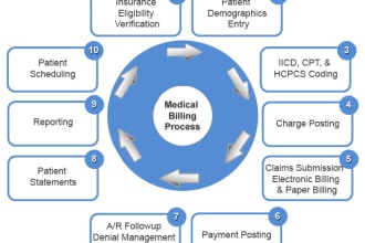 do medical billing, payment posting, denials management